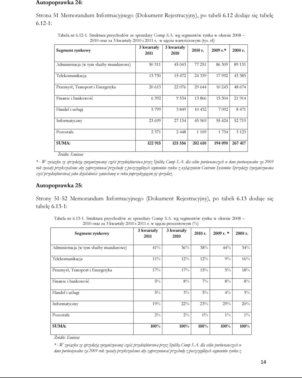 Administracja (w tym służby mundurowe) 50 311 45 043 77 251 86 309 89 131 Telekomunikacja 13 730 15 472 24 339 17 992 43 385 Przemysł, Transport i Energetyka 20 613 22 076 29 644 10 243 48 674