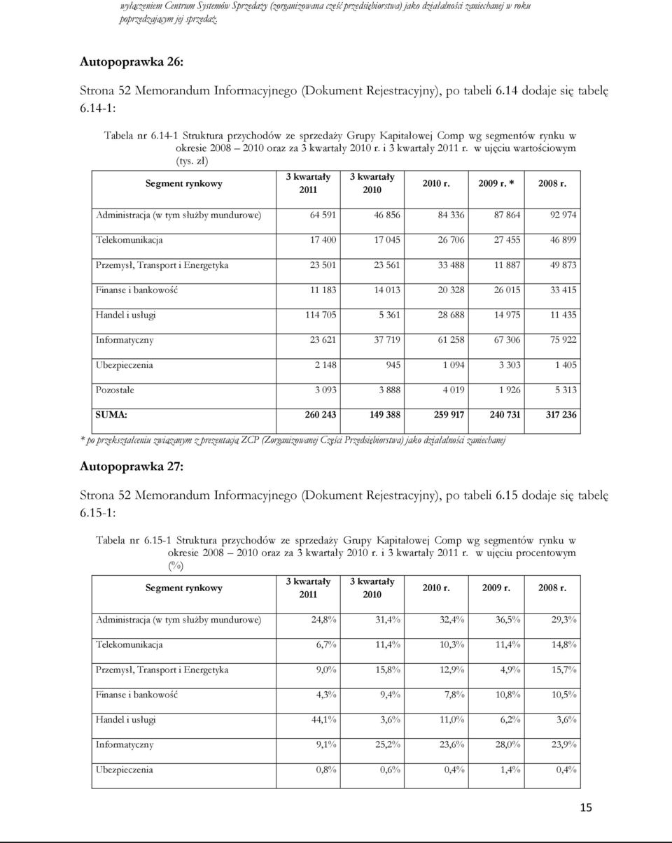 14-1 Struktura przychodów ze sprzedaży Grupy Kapitałowej Comp wg segmentów rynku w okresie 2008 2010 oraz za 2010 r. i 2011 r. w ujęciu wartościowym (tys. zł) Segment rynkowy 2011 2010 2010 r. 2009 r.