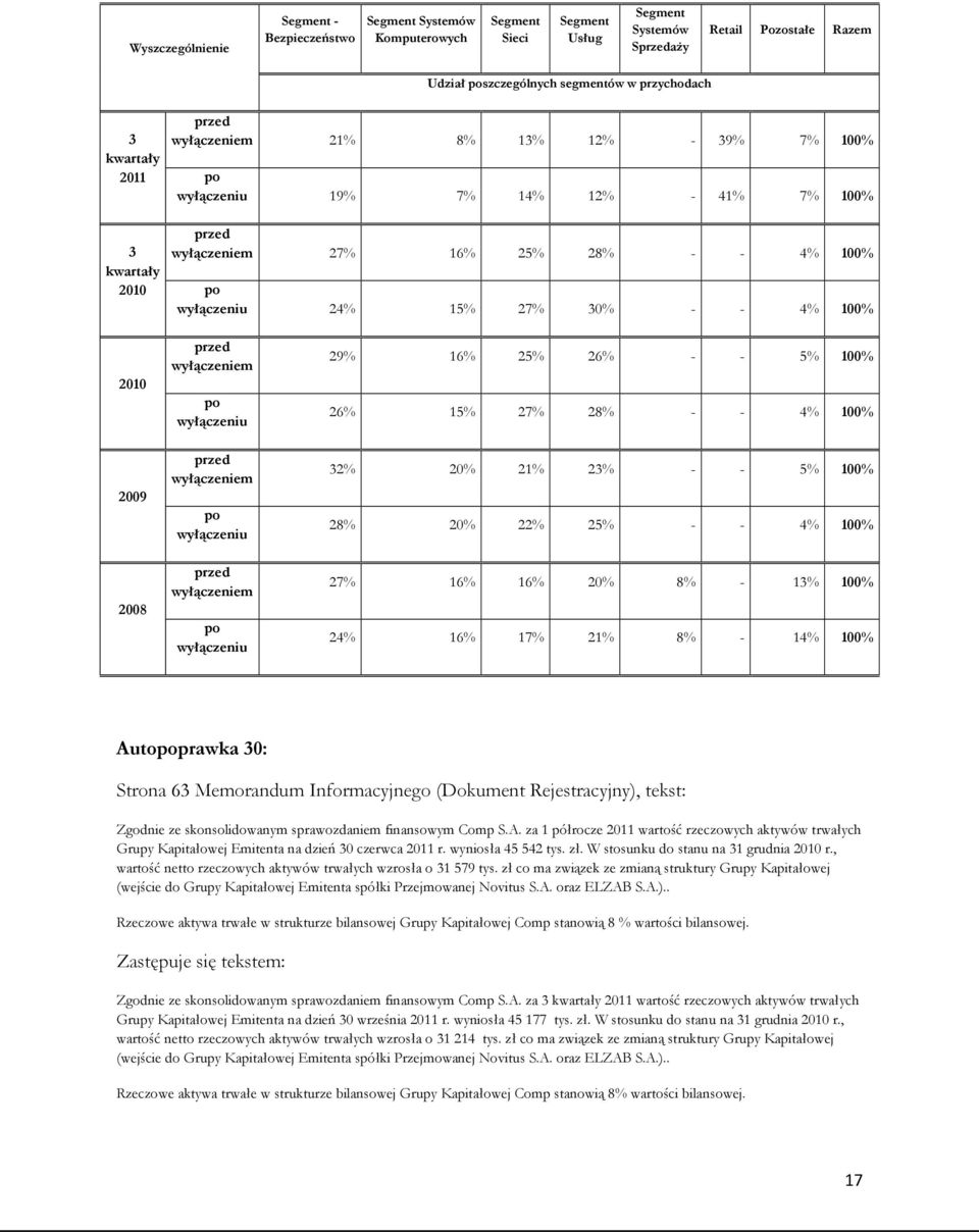 27% 30% - - 4% 100% 2010 2009 2008 przed wyłączeniem po wyłączeniu przed wyłączeniem po wyłączeniu przed wyłączeniem po wyłączeniu 29% 16% 25% 26% - - 5% 100% 26% 15% 27% 28% - - 4% 100% 32% 20% 21%