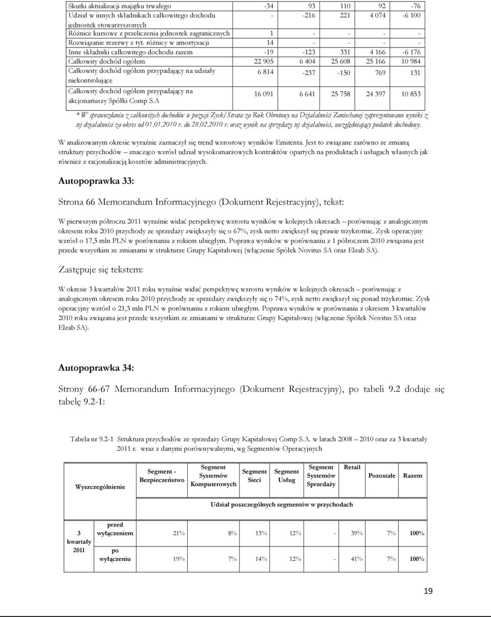 różnicy w amortyzacji 14 - - - - Inne składniki całkowitego dochodu razem -19-123 331 4 166-6 176 Całkowity dochód ogółem 22 905 6 404 25 608 25 166 10 984 Całkowity dochód ogółem przypadający na