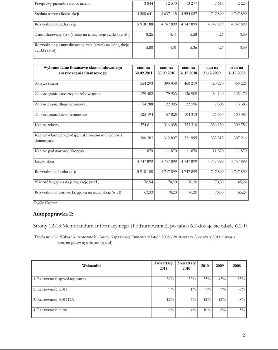 Wybrane dane finansowe skonsolidowanego sprawozdania finansowego stan na 30.09.2011 stan na 30.09.2010 stan na 31.12.