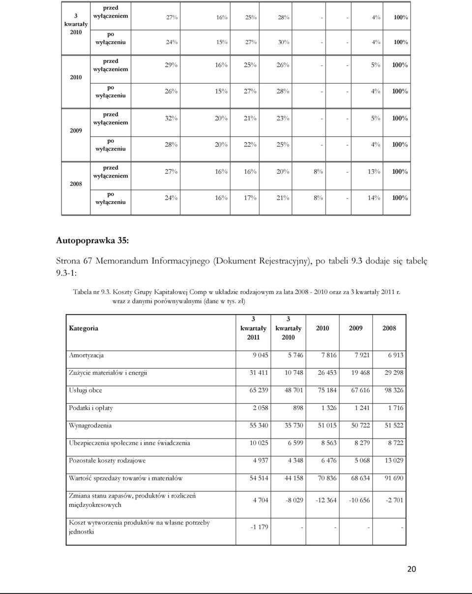 Autopoprawka 35: Strona 67 Memorandum Informacyjnego (Dokument Rejestracyjny), po tabeli 9.3 dodaje się tabelę 9.3-1: Tabela nr 9.3. Koszty Grupy Kapitałowej Comp w układzie rodzajowym za lata 2008-2010 oraz za 2011 r.