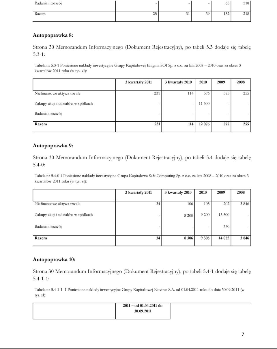 zł): 2011 2010 2010 2009 2008 Niefinansowe aktywa trwałe 231 114 576 575 255 Zakupy akcji i udziałów w spółkach - - 11 500 - - Badania i rozwój - - - - - Razem 231 114 12 076 575 255 Autopoprawka 9: