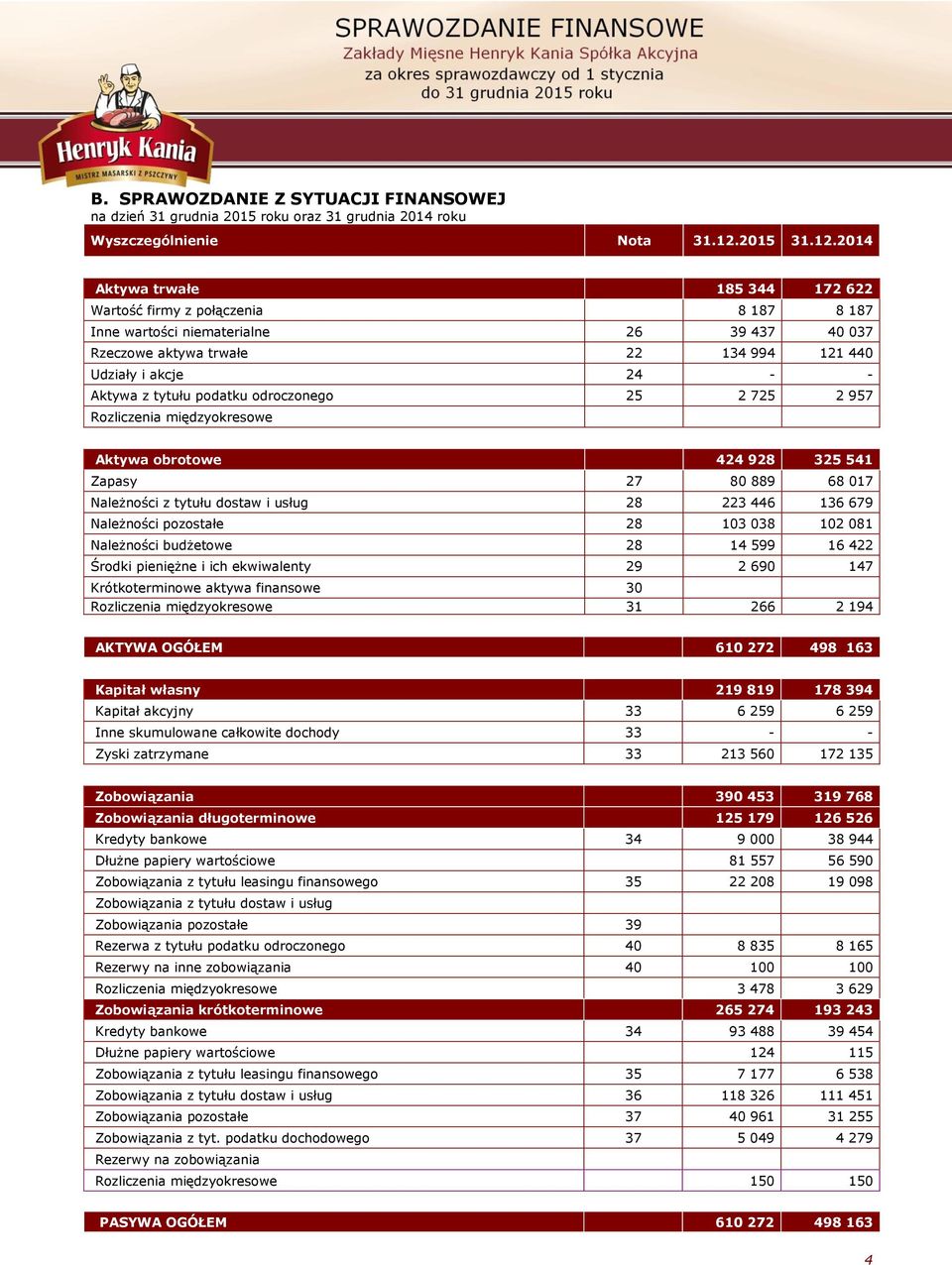 2014 Aktywa trwałe 185 344 172 622 Wartość firmy z połączenia 8 187 8 187 Inne wartości niematerialne 26 39 437 40 037 Rzeczowe aktywa trwałe 22 134 994 121 440 Udziały i akcje 24 - - Aktywa z tytułu