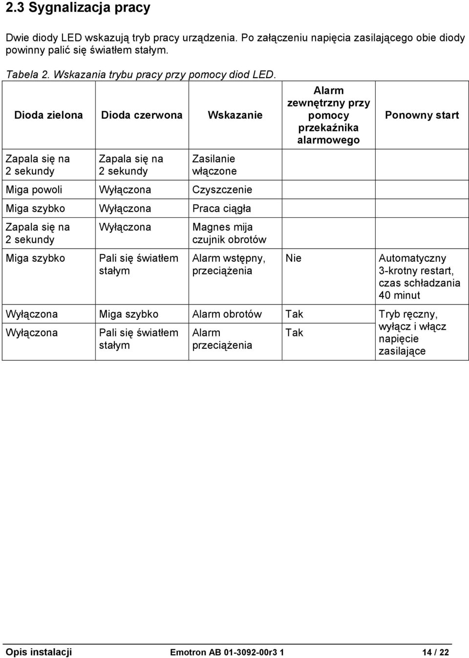 Dioda zielona Dioda czerwona Wskazanie Zapala się na 2 sekundy Zapala się na 2 sekundy Zasilanie włączone Miga powoli Wyłączona Czyszczenie Miga szybko Wyłączona Praca ciągła Zapala się na 2 sekundy