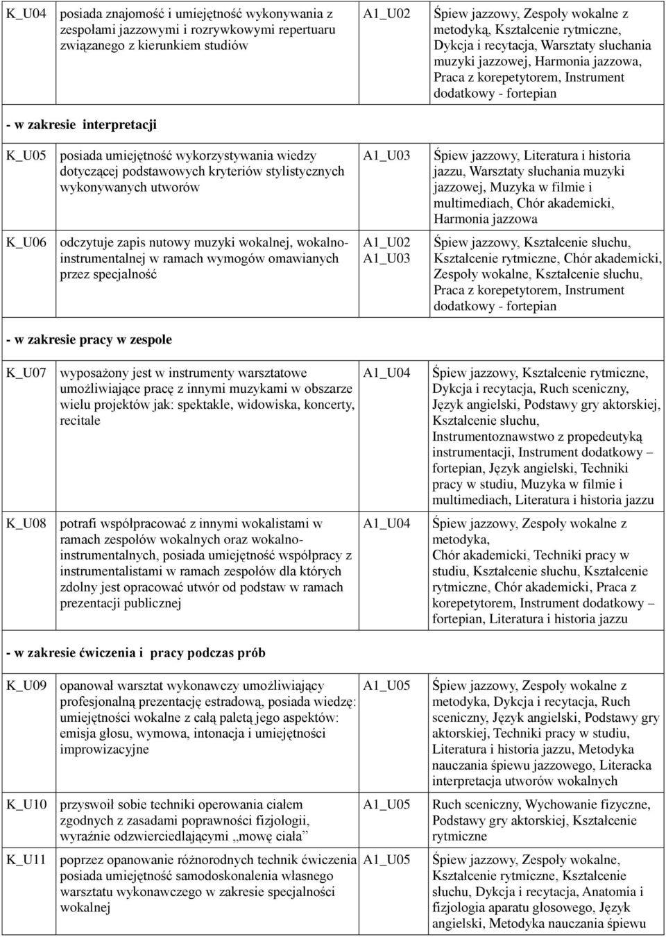 zakresie pracy w zespole K_U07 wyposażony jest w instrumenty warsztatowe umożliwiające pracę z innymi muzykami w obszarze wielu projektów jak: spektakle, widowiska, koncerty, recitale K_U08 potrafi