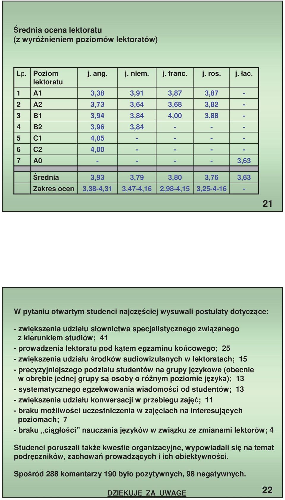 zanego z kierunkiem studiów; 4 prowadzenia pod k tem egzaminu ko cowego; 5 zwi kszenia udziału rodków audiowizulanych w lektoratach; 5 precyzyjniejszego podziału studentów na grupy j zykowe (obecnie