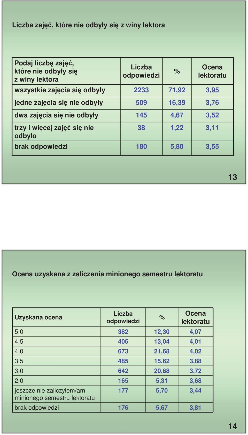 odpowiedzi 80 5,80 3,55 3 Ocena uzyskana z zaliczenia minionego semestru Uzyskana ocena odpowiedzi 5,0 38,30 4,07 4,5 405 3,04 4,0 4,0