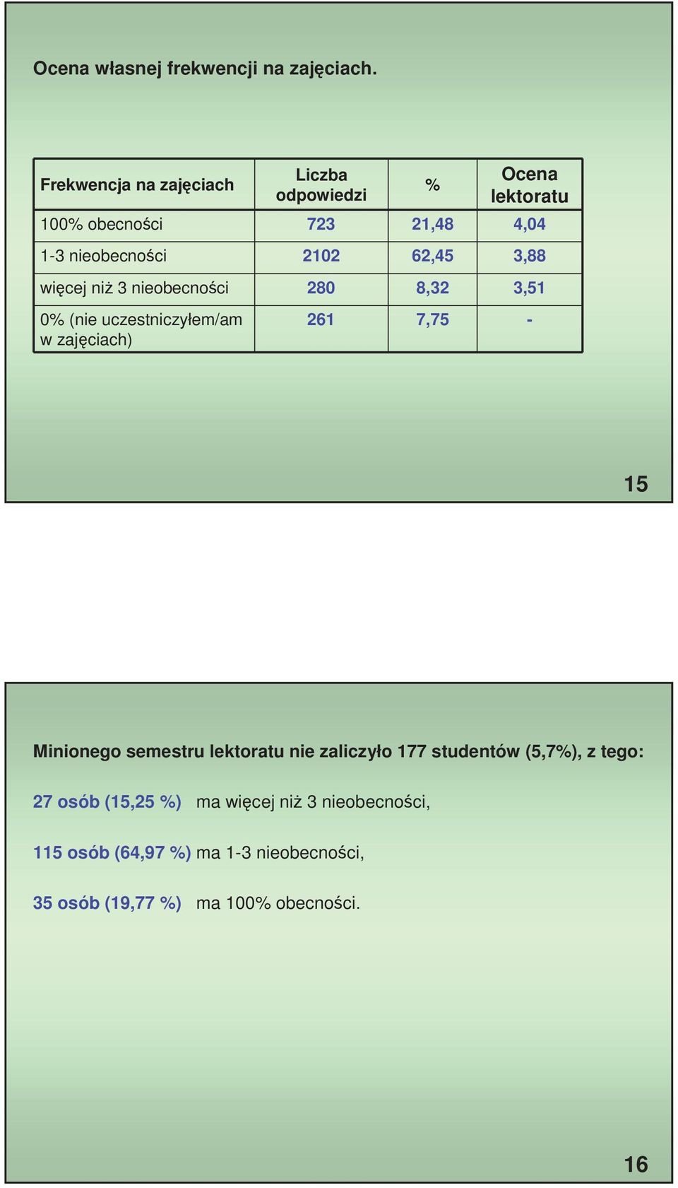 nieobecno ci 80 8,3 3,5 0% (nie uczestniczyłem/am w zaj ciach) 6 % 7,75 Ocena 5 Minionego semestru