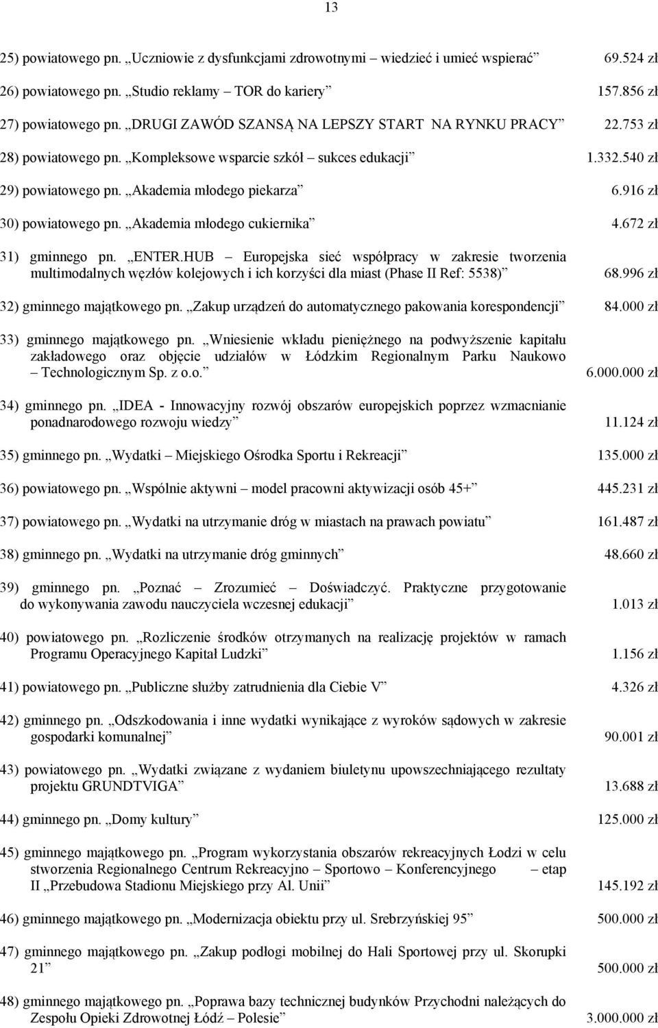 96 zł 3) powiatowego pn. Akademia młodego cukiernika 4.672 zł 3) gminnego pn. ENTER.