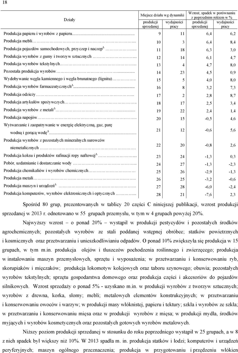 ... 12 14 6,1 4,7 Produkcja wyrobów tekstylnych... 13 4 4,7 8,0 Pozostała produkcja wyrobów... 14 23 4,5 0,9 Wydobywanie węgla kamiennego i węgla brunatnego (lignitu).