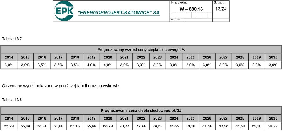 3,0% 3,0% 3,5% 3,5% 3,5% 4,0% 4,0% 3,0% 3,0% 3,0% 3,0% 3,0% 3,0% 3,0% 3,0% 3,0% 3,0% Otrzymane wyniki pokazano w poniższej tabeli oraz