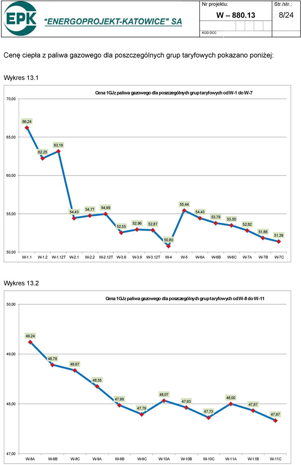 55,44 54,43 53,79 53,50 52,82 51,86 51,39 50,00 W-1.1 W-1.2 W-1.12T W-2.1 W-2.2 W-2.12T W-3.6 W-3.9 W-3.12T W-4 W-5 W-6A W-6B W-6C W-7A W-7B W-7C Wykres 13.