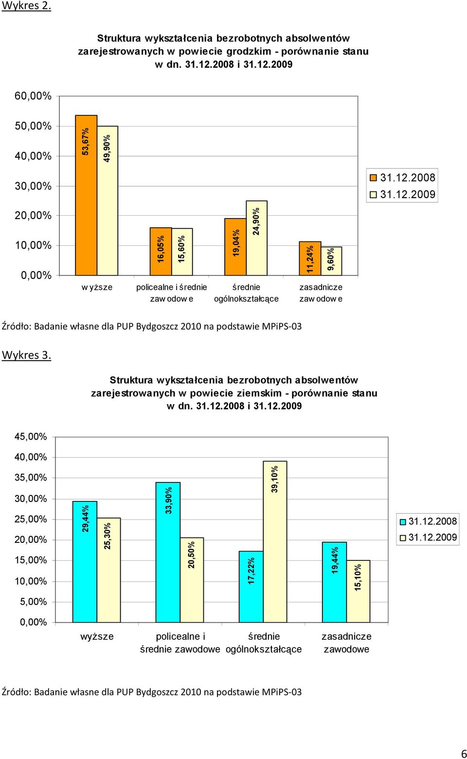2010 na podstawie MPiPS-03 Wykres 3. Struktura wykształcenia bezrobotnych absolwentów zarejestrowanych w powiecie ziemskim - porównanie stanu w dn. 31.12.