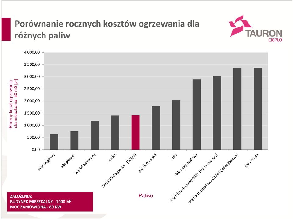 mieszkania 50 m2 [zł] 2500,00 2000,00 1500,00 1000,00 500,00