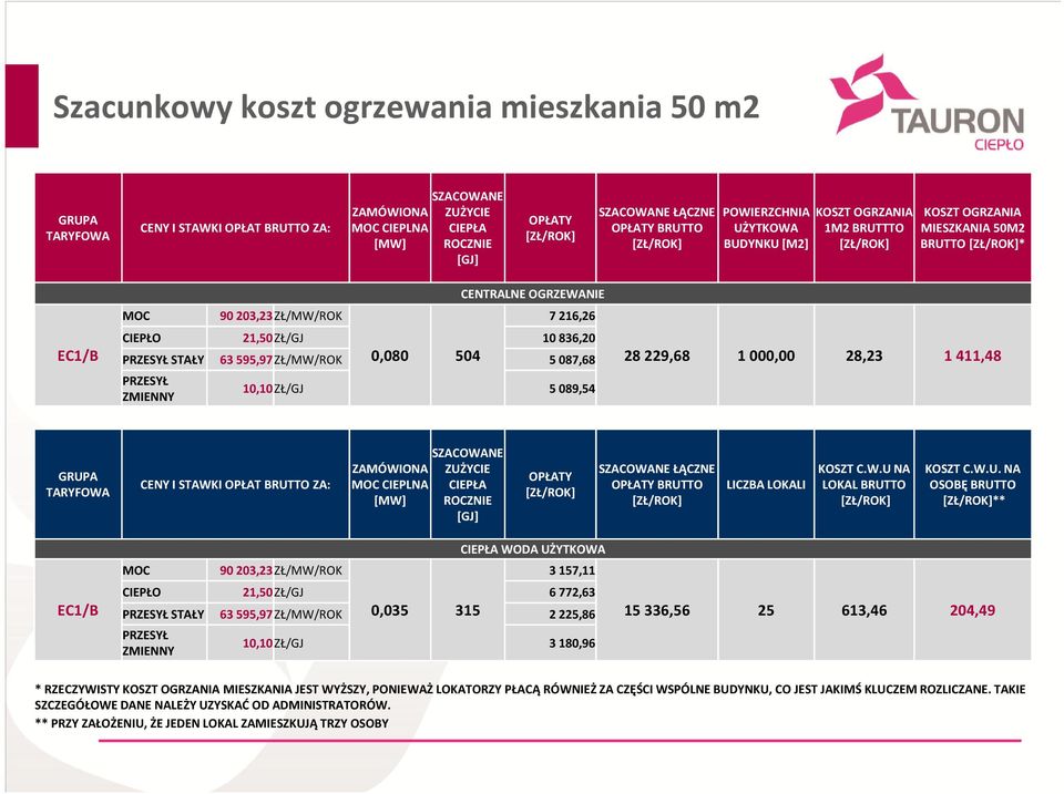 216,26 CIEPŁO 21,50ZŁ/GJ 10 836,20 PRZESYŁ STAŁY 63 595,97ZŁ/MW/ROK 5 087,68 PRZESYŁ ZMIENNY 10,10ZŁ/GJ 5 089,54 28 229,68 1 000,00 28,23 1 411,48 GRUPA TARYFOWA CENY I STAWKI OPŁAT BRUTTO ZA: