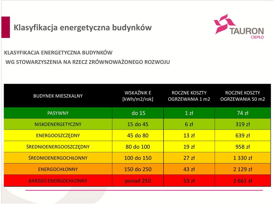 zł NISKOENERGETYCZNY 15 do 45 6 zł 319 zł ENERGOOSZCZĘDNY 45 do 80 13 zł 639 zł ŚREDNIOENERGOOSZCZĘDNY 80 do 100 19 zł 958 zł