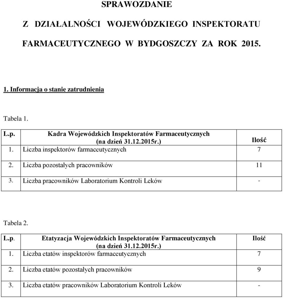 Liczba pozostałych pracowników 11 3. Liczba pracowników Laboratorium Kontroli Leków - Tabela 2. L.p. Etatyzacja Wojewódzkich Inspektoratów Farmaceutycznych Ilość (na dzień 31.