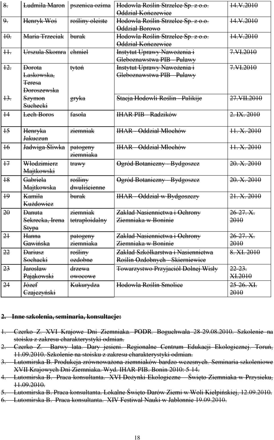 Dorota tytoń Instytut Uprawy Nawożenia i 7.VI.2010 Laskowska, Teresa Doroszewska Gleboznawstwa PIB - Puławy 13. Szymon gryka Stacja Hodowli Roślin - Palikije 27.VII.