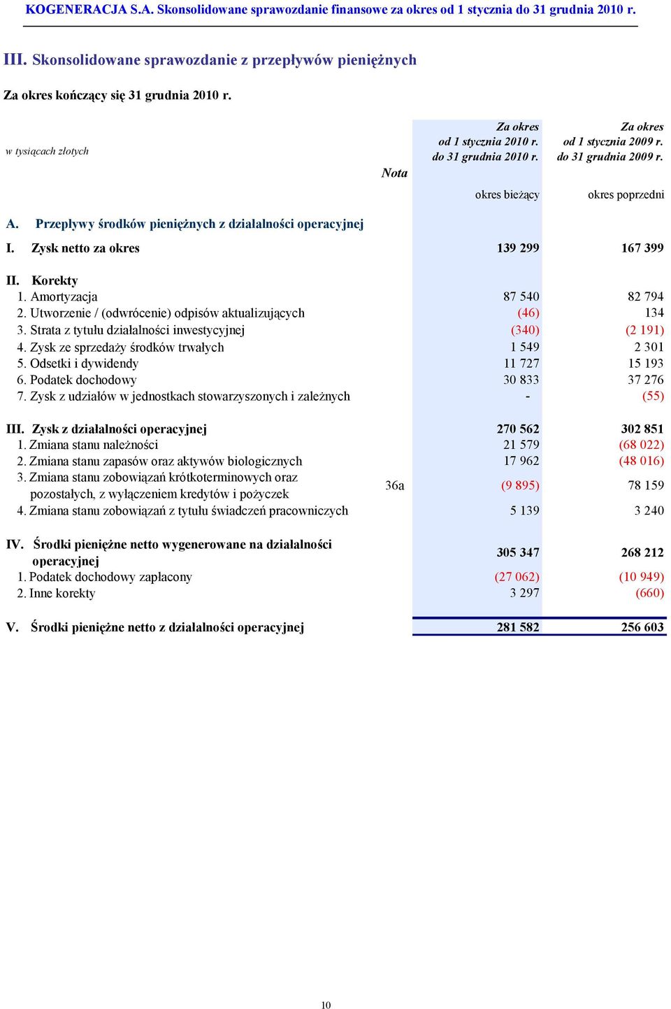 Amortyzacja 87 540 82 794 2. Utworzenie / (odwrócenie) odpisów aktualizujących (46) 134 3. Strata z tytułu działalności inwestycyjnej (340) (2 191) 4. Zysk ze sprzedaży środków trwałych 1 549 2 301 5.