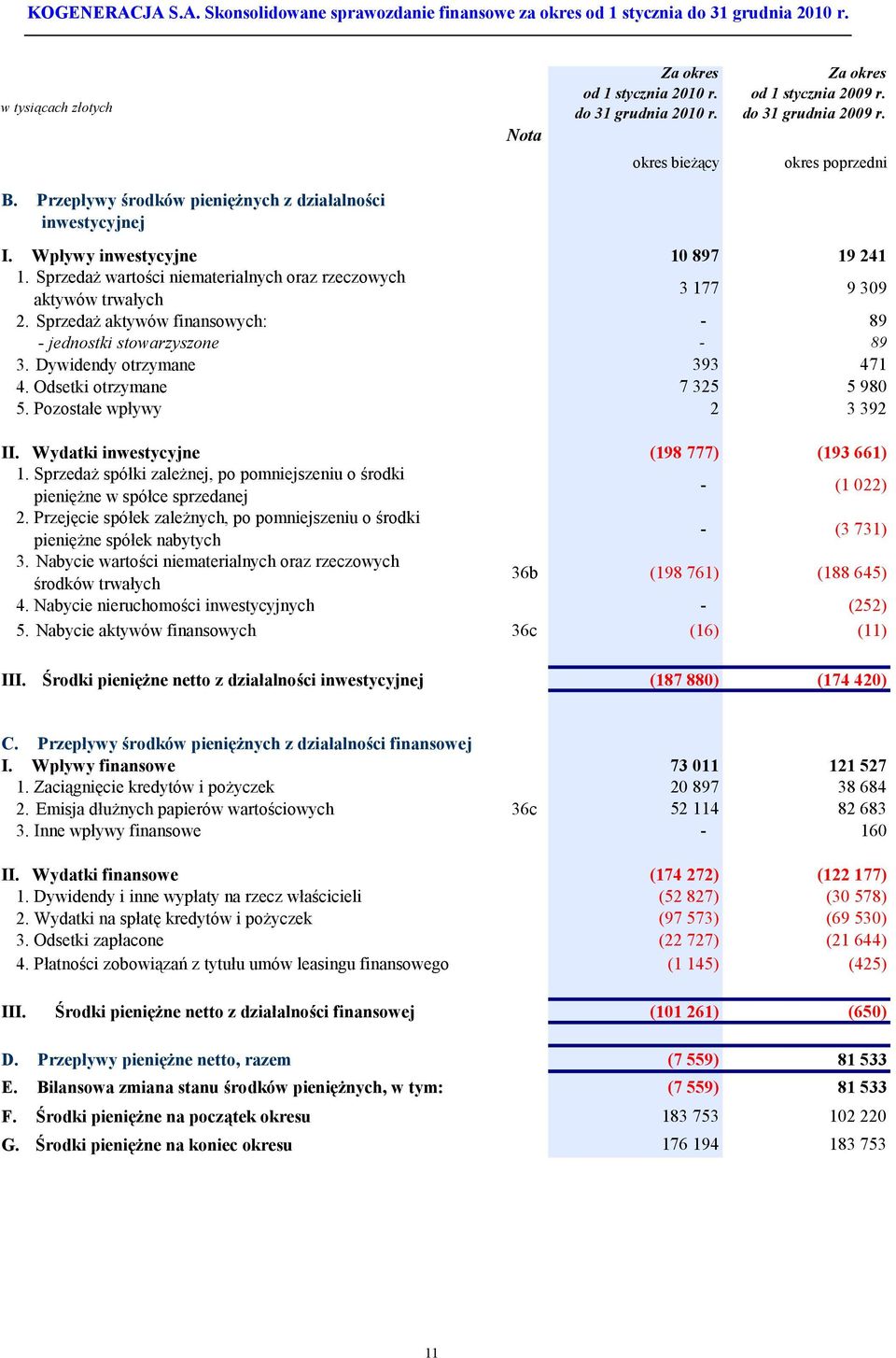 Sprzedaż aktywów finansowych: - 89 - jednostki stowarzyszone - 89 3. Dywidendy otrzymane 393 471 4. Odsetki otrzymane 7 325 5 980 5. Pozostałe wpływy 2 3 392 II.