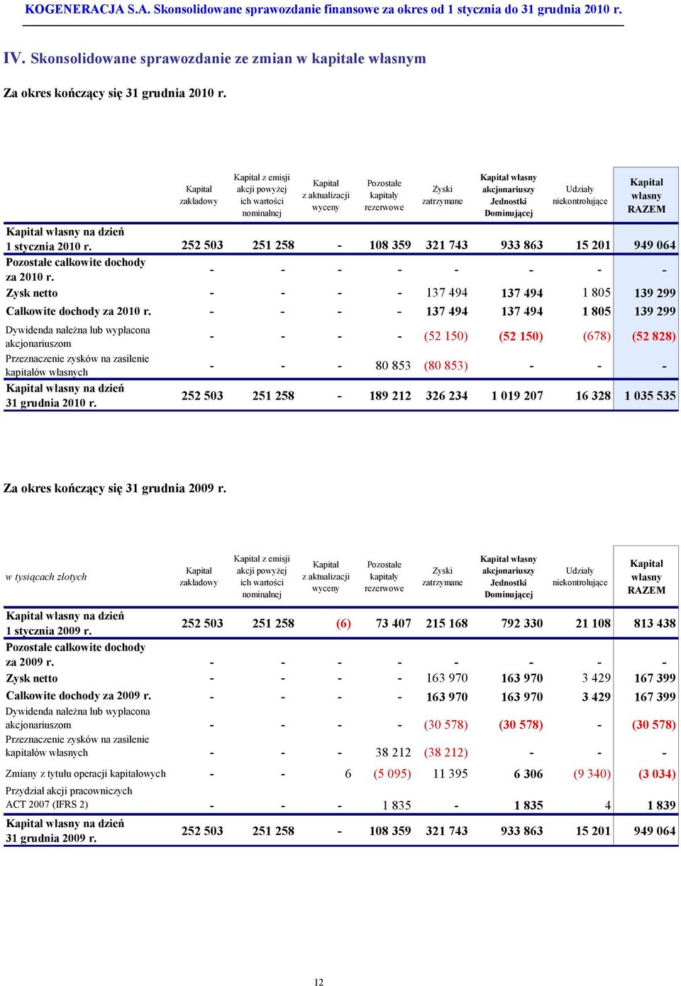 Udziały niekontrolujące Kapitał własny RAZEM Kapitał własny na dzień 1 stycznia 2010 r. 252 503 251 258-108 359 321 743 933 863 15 201 949 064 Pozostałe całkowite dochody za 2010 r.