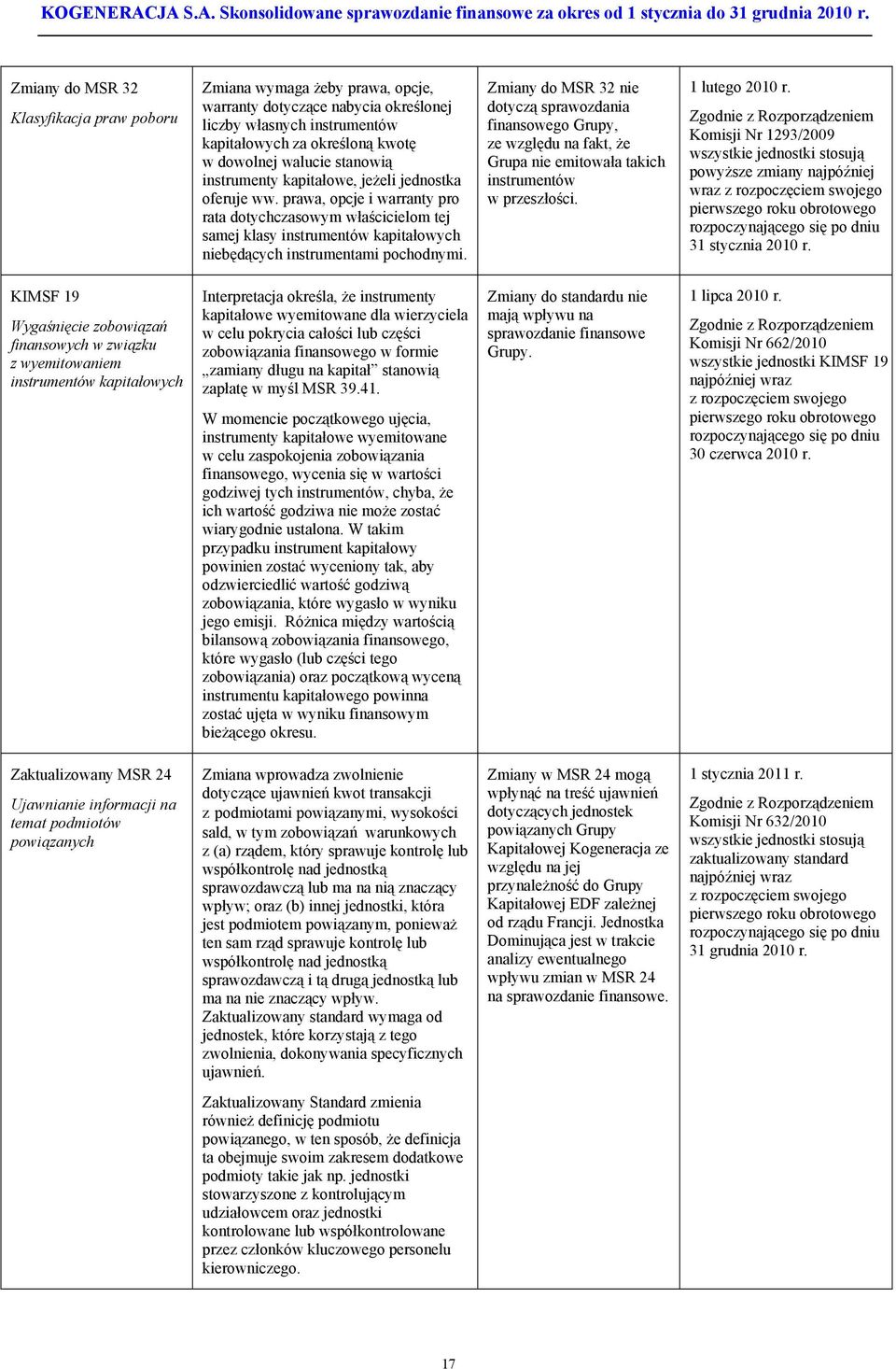 prawa, opcje i warranty pro rata dotychczasowym właścicielom tej samej klasy instrumentów kapitałowych niebędących instrumentami pochodnymi.