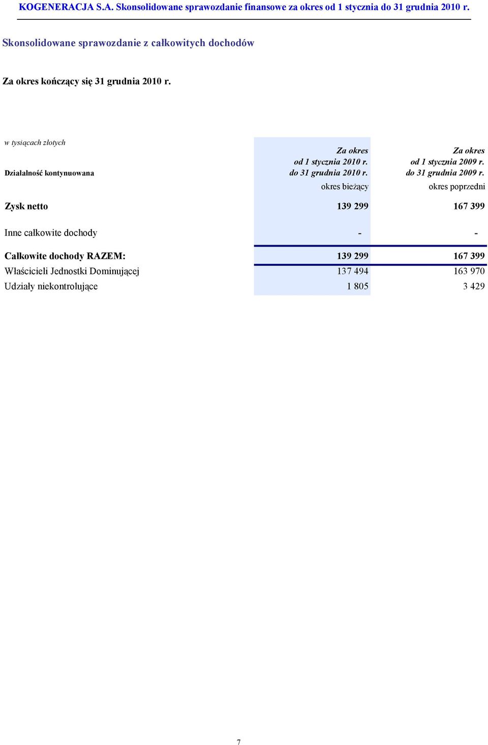 okres bieżący Za okres od 1 stycznia 2009 r. do 31 grudnia 2009 r.