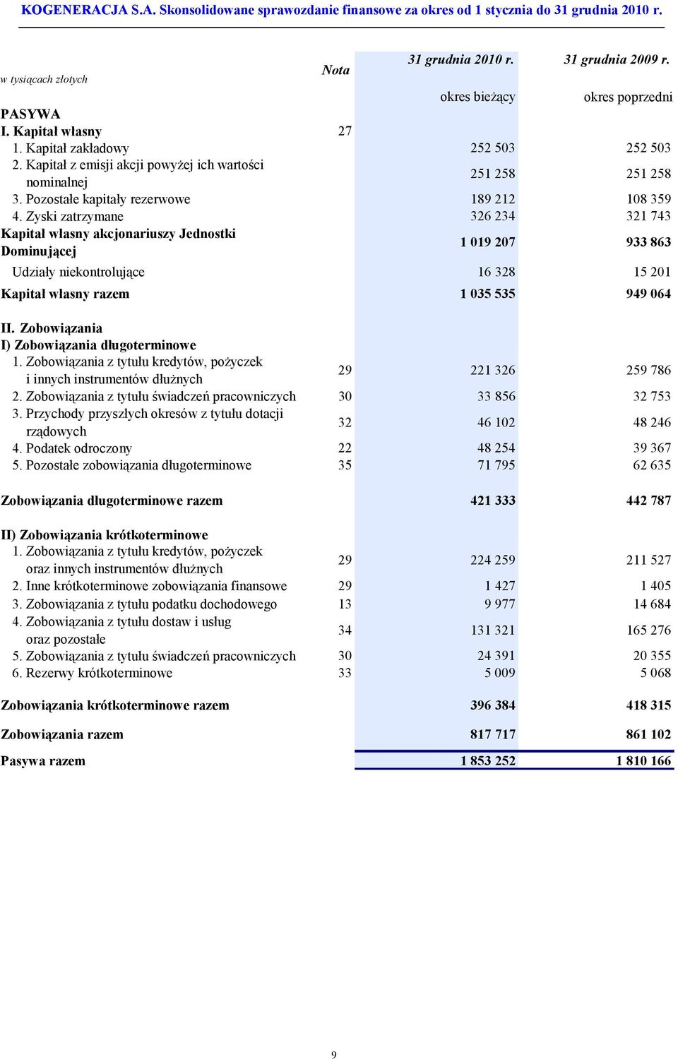 Zyski zatrzymane 326 234 321 743 Kapitał własny akcjonariuszy Jednostki Dominującej 1 019 207 933 863 Udziały niekontrolujące 16 328 15 201 Kapitał własny razem 1 035 535 949 064 II.