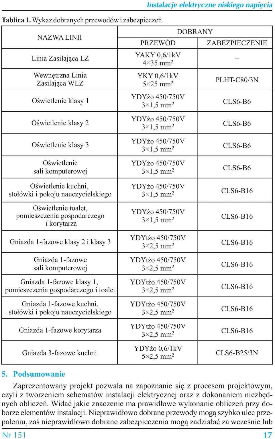 nisiego napięcia PREWÓD YAKY 0,6/1V 4 35 mm YKY 0,6/1V 5 5 mm DOBRAY ABEPECEE PLHT-C80/3 Oświetlenie uchni, stołówi i pooju nauczycielsiego Oświetlenie toalet, pomieszczenia gospodarczego i orytarza