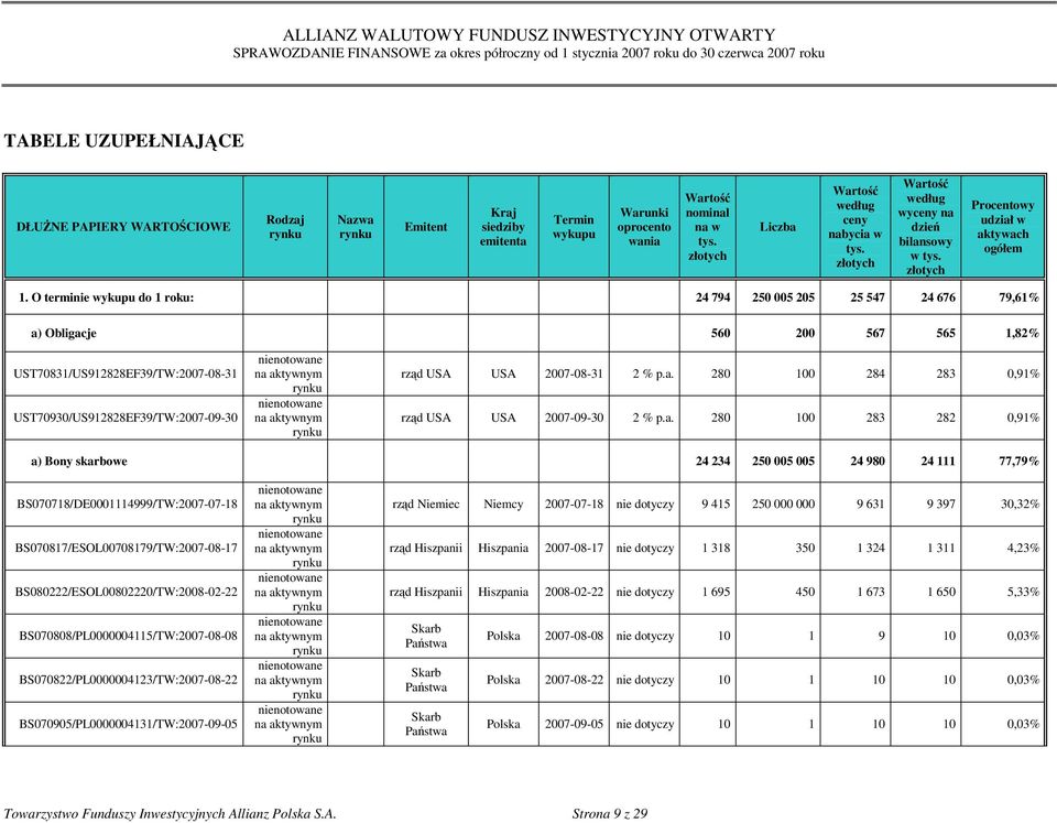 O terminie wykupu do 1 roku: 24 794 250 005 205 25 547 24 676 79,61% a) Obligacje 560 200 567 565 1,82% UST70831/US912828EF39/TW:2007-08-31 UST70930/US912828EF39/TW:2007-09-30 nienotowane na aktywnym