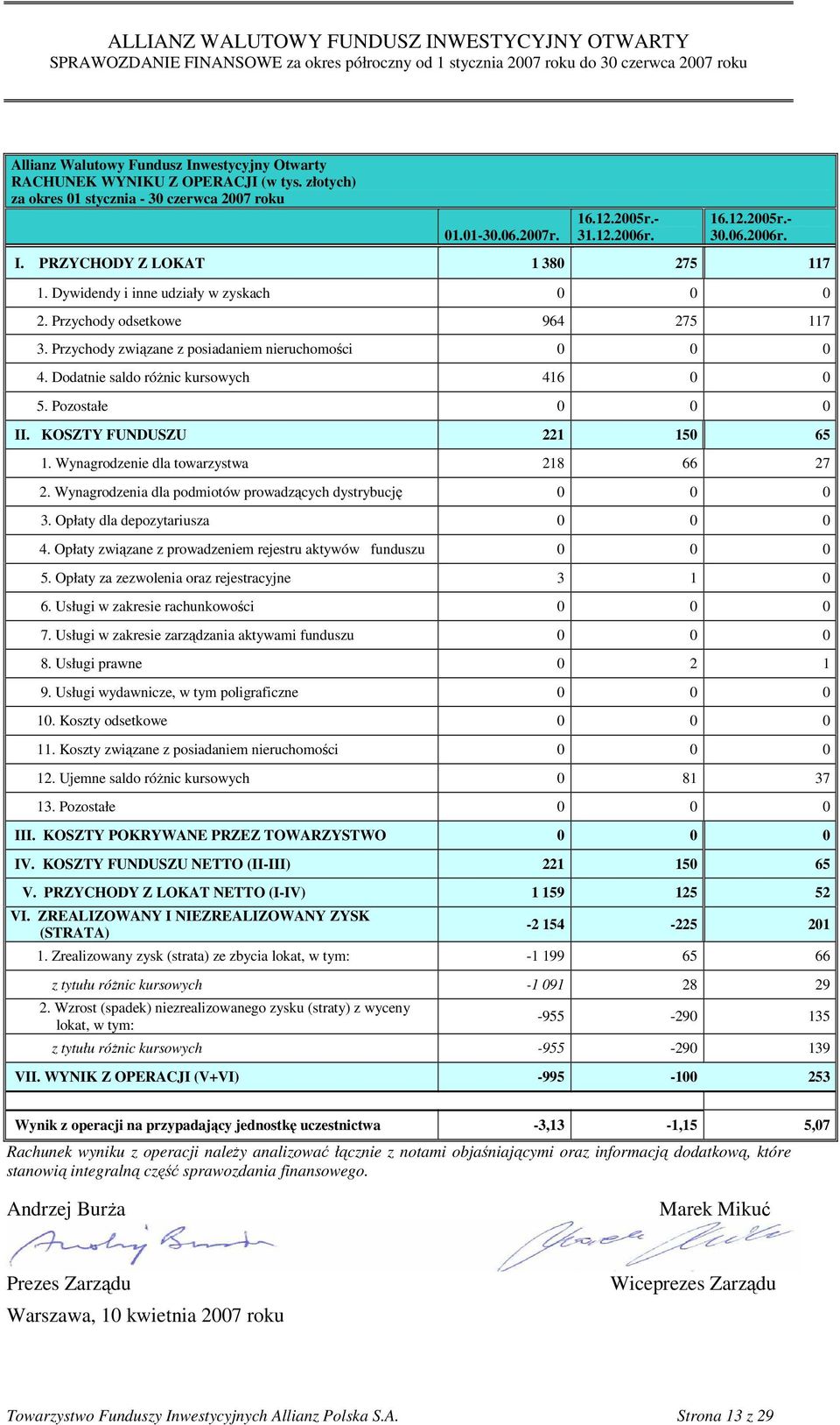 KOSZTY FUNDUSZU 221 150 65 1. Wynagrodzenie dla towarzystwa 218 66 27 2. Wynagrodzenia dla podmiotów prowadzących dystrybucję 0 0 0 3. Opłaty dla depozytariusza 0 0 0 4.