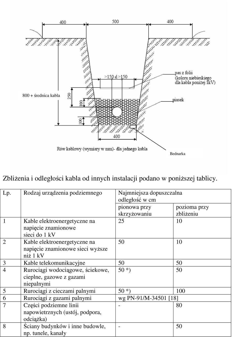 Najmniejsza dopuszczalna odległość w cm pionowa przy pozioma przy skrzyŝowaniu zbliŝeniu 25 10 50 10 3 Kable telekomunikacyjne 50 50 4 Rurociągi wodociągowe, ściekowe, cieplne,