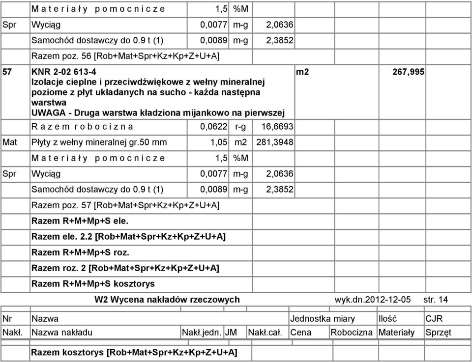 mijankowo na pierwszej R a z e m r o b o c i z n a 0,0622 r-g 16,6693 Płyty z wełny mineralnej gr.50 mm 1,05 m2 281,3948  57 [Rob++Spr+Kz+Kp+Z+U+A] Razem R+M+Mp+S ele. Razem ele. 2.2 [Rob++Spr+Kz+Kp+Z+U+A] Razem R+M+Mp+S roz.