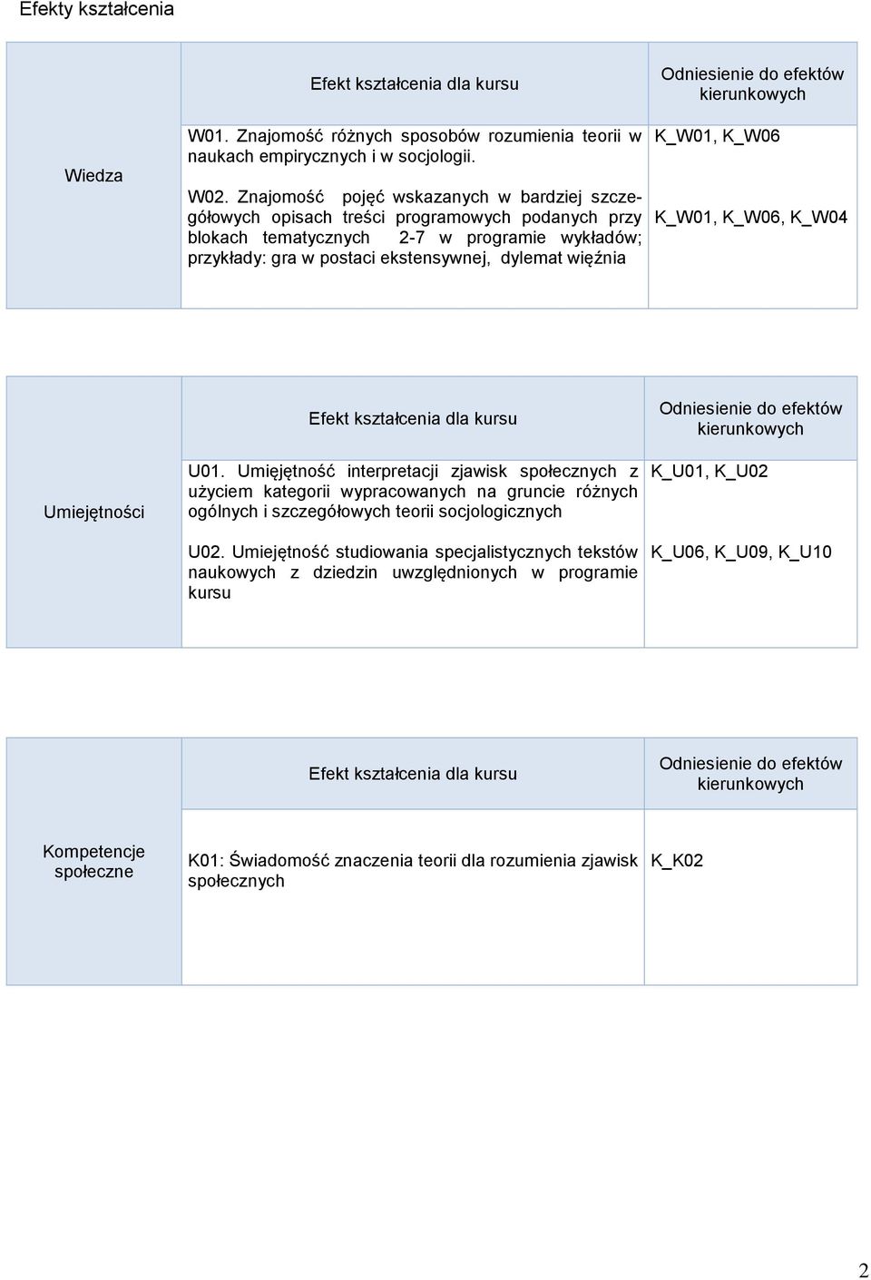 Odniesienie do efektów kierunkowych K_W01, K_W06 K_W01, K_W06, K_W04 Umiejętności Efekt kształcenia dla kursu U01.