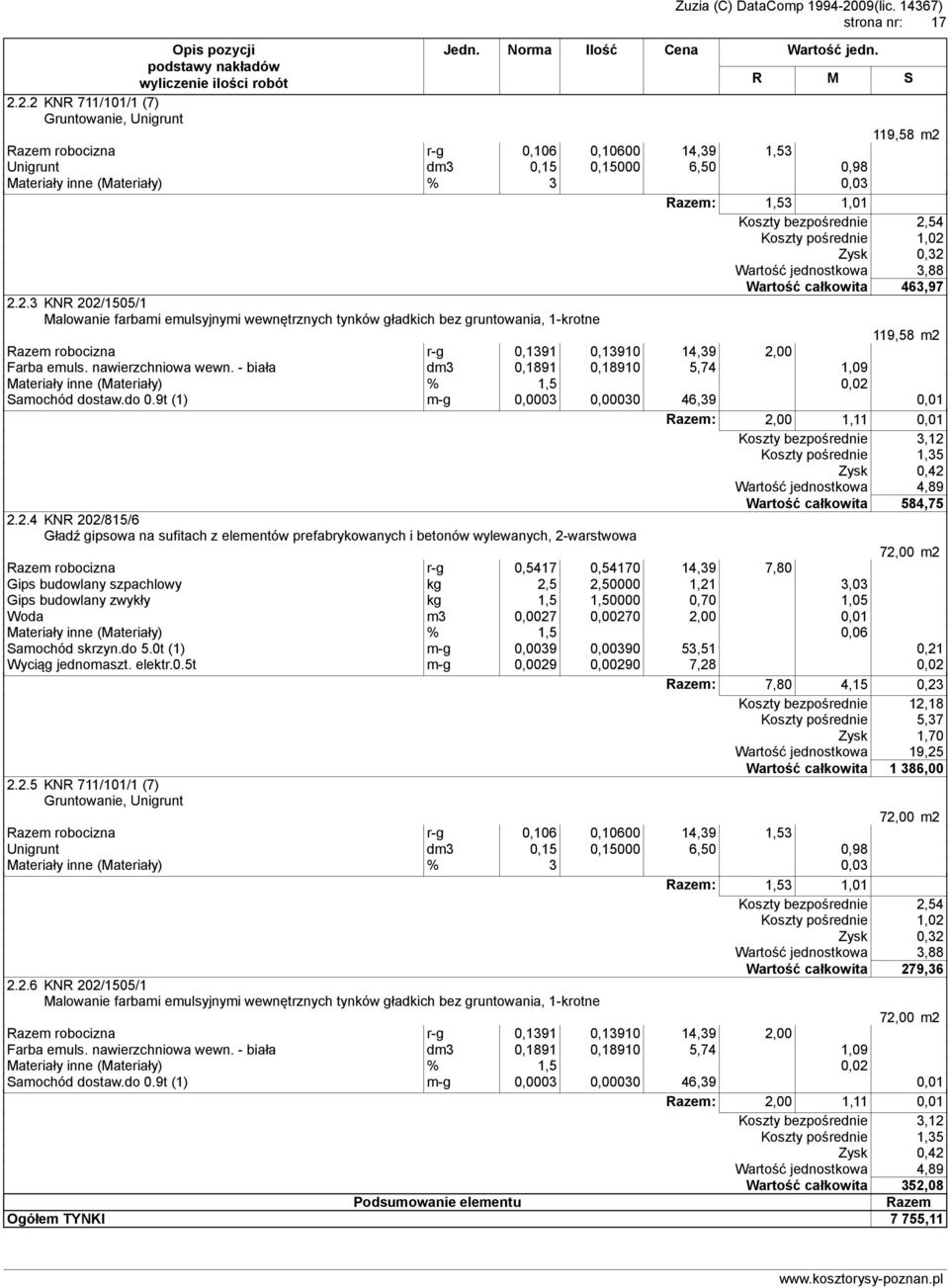 2,54 Koszty pośrednie 1,02 Zysk 0,32 Wartość jednostkowa 3,88 Wartość całkowita 463,97 2.2.3 KNR 202/1505/1 Malowanie farbami emulsyjnymi wewnętrznych tynków gładkich bez gruntowania, 1-krotne 119,58 m2 robocizna r-g 0,1391 0,13910 14,39 2,00 Farba emuls.