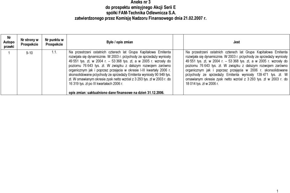 zł, a w 2005 r. wzrosły do poziomu 76 643 tys. zł. W związku z dalszym rozwojem zarówno organicznym jak i poprzez przejęcia w okresie I-III kwartały 2006 r.