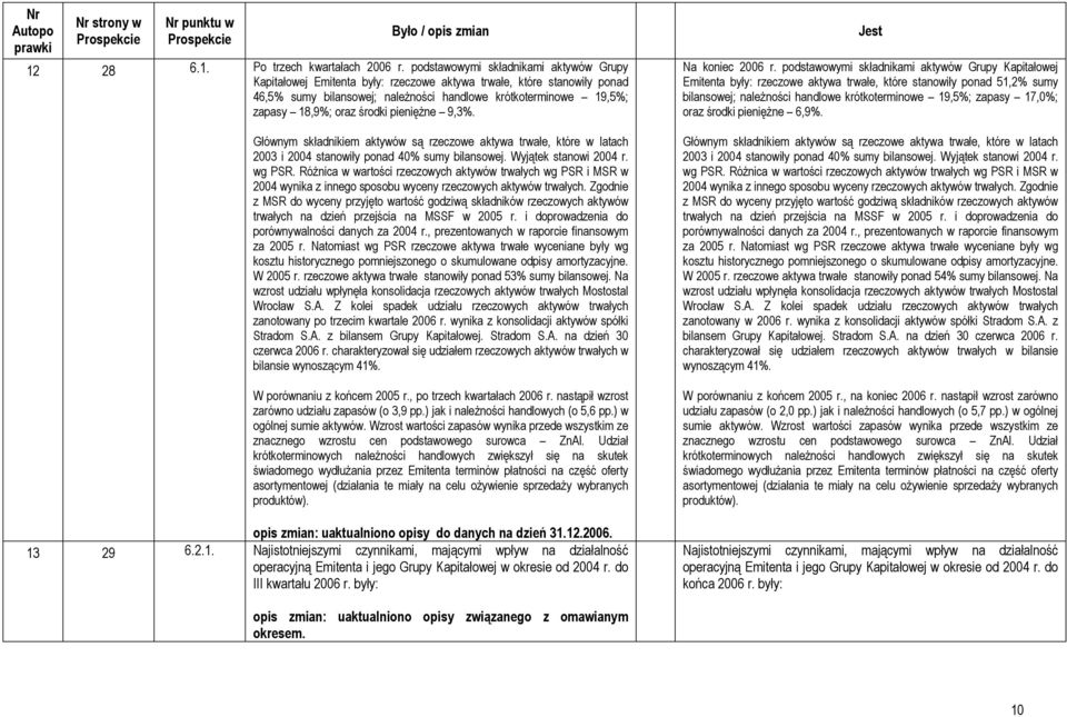 środki pieniężne 9,3%. Na koniec 2006 r.