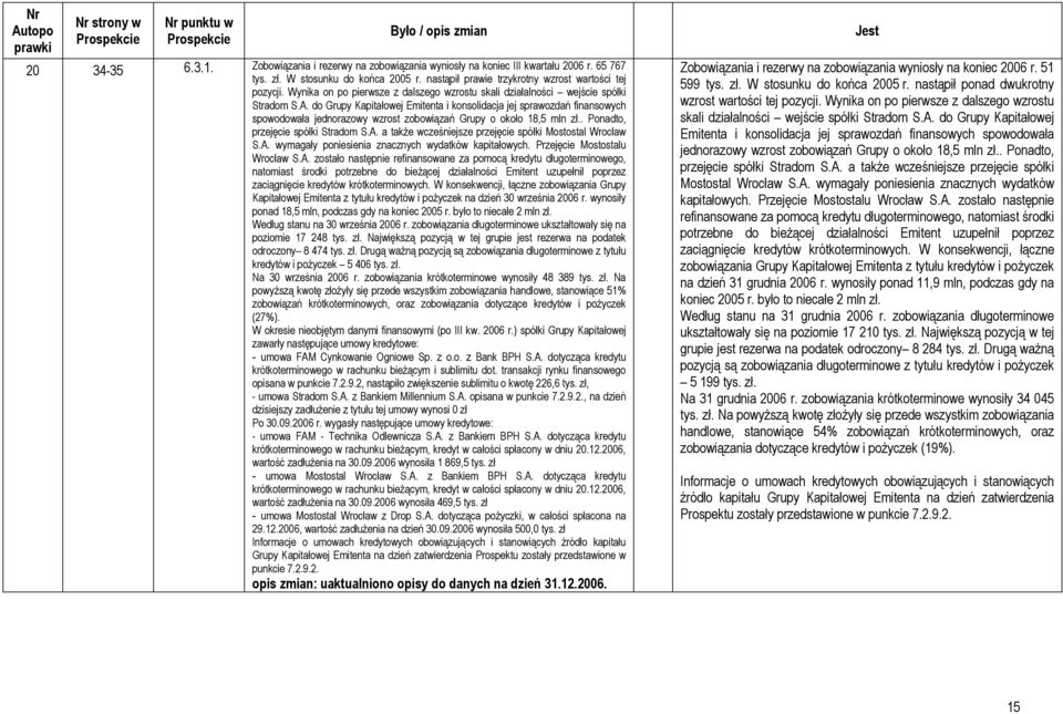 do Grupy Kapitałowej Emitenta i konsolidacja jej sprawozdań finansowych spowodowała jednorazowy wzrost zobowiązań Grupy o około 18,5 mln zł.. Ponadto, przejęcie spółki Stradom S.A.