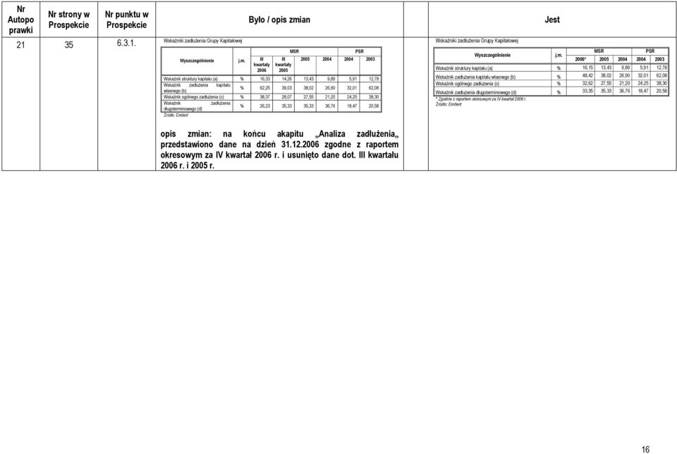 62,08 Wskaźnik ogólnego zadłużenia (c) % 38,37 28,07 27,55 21,20 24,25 38,30 Wskaźnik zadłużenia długotermi