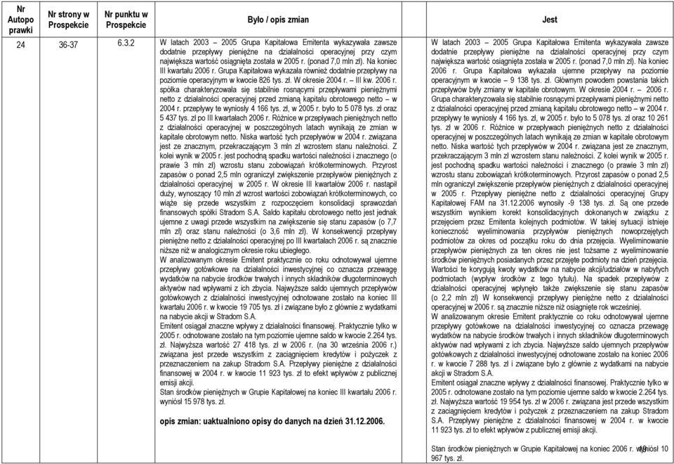 Grupa Kapitałowa wykazała również dodatnie przepływy na poziomie operacyjnym w kwocie 826 tys. zł. W okresie 2004 r. III kw. 2006 r.