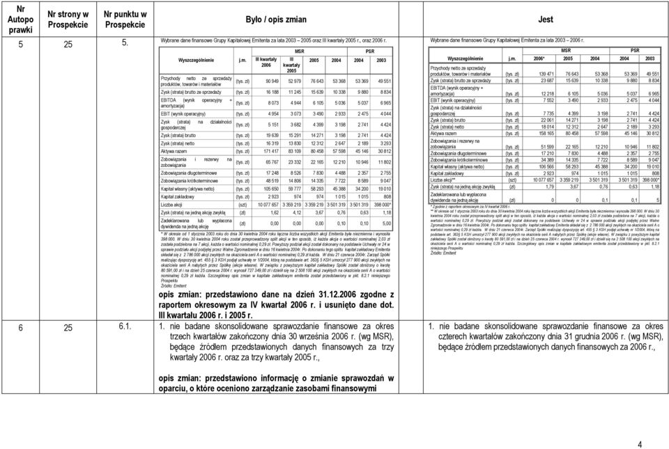 zł) 8 073 4 944 6 105 5 036 5 037 6 965 EBIT (wynik operacyjny) (tys. zł) 4 954 3 073 3 490 2 933 2 475 4 044 Zysk (strata) na działalności gospodarczej (tys.