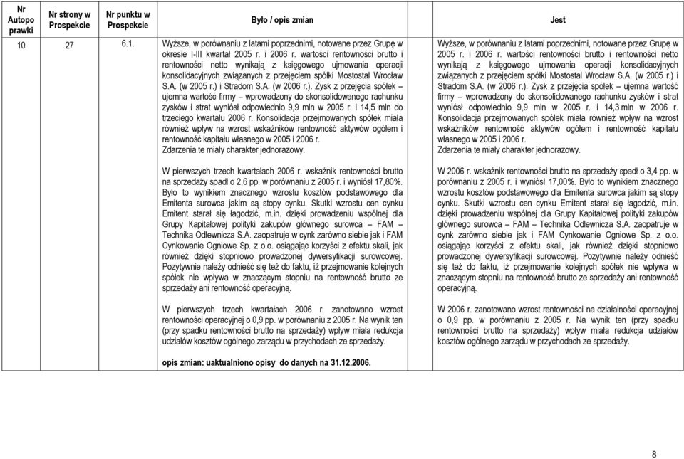 i Stradom S.A. (w 2006 r.). Zysk z przejęcia spółek ujemna wartość firmy wprowadzony do skonsolidowanego rachunku zysków i strat wyniósł odpowiednio 9,9 mln w 2005 r.