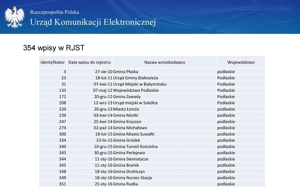 03-kwi-14 Gmina Mońki podlaskie 247 25-kwi-14 Gmina Knyszyn podlaskie 274 02-paź-14 Gmina Michałowo podlaskie 300 18-lut-15 Gmina Miasto Suwałki podlaskie 334 23-lis-15 Gmina Gródek podlaskie 340