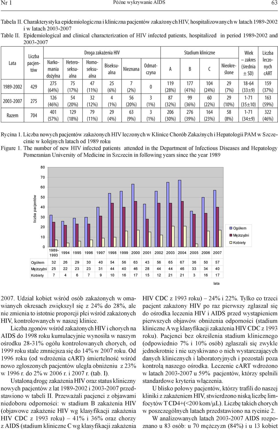 75 (17%) 54 (2%) 129 (18%) Droga zakażenia HIV Stadium kliniczne Wiek Homo- zakres Biseksualnczynślone Odmat- Nieokreseksualna Nieznana A B C (średnia ± SD) 47 25 7 119 177 14 29 18-64 (11%) (6%)