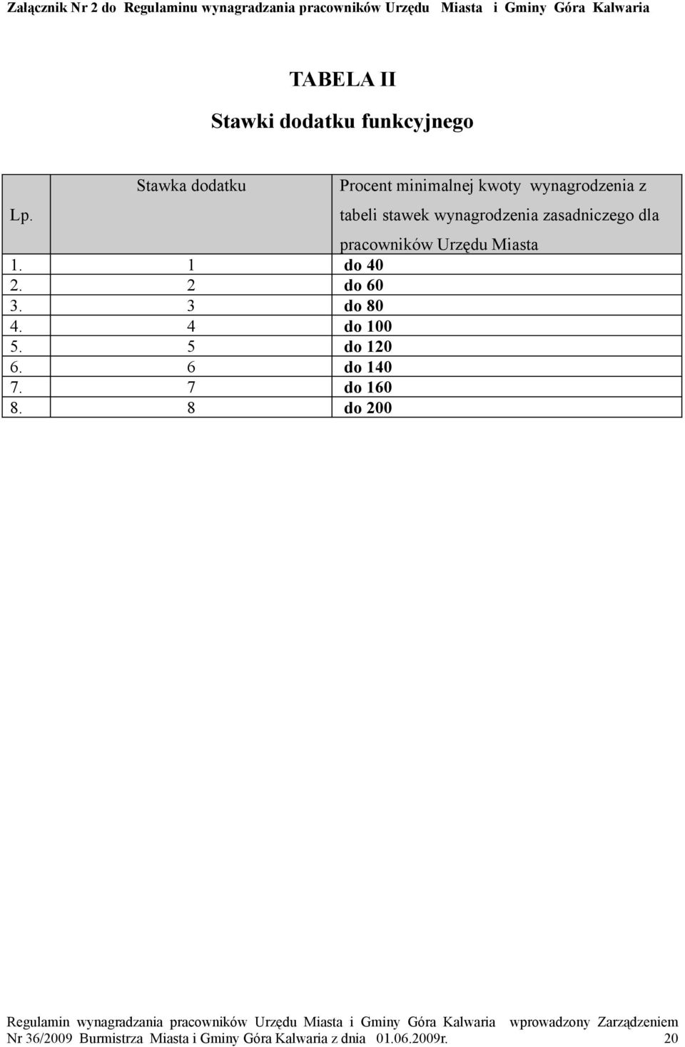 Stawka dodatku Procent minimalnej kwoty wynagrodzenia z tabeli stawek wynagrodzenia zasadniczego dla