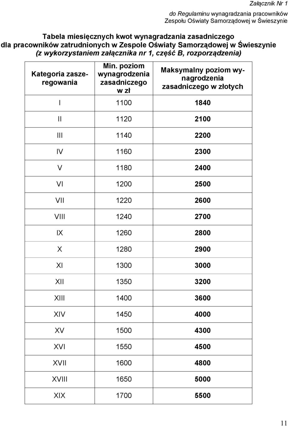 poziom wynagrodzenia zasadniczego w zł Maksymalny poziom wynagrodzenia zasadniczego w złotych I 1100 1840 II 1120 2100 III 1140 2200 IV 1160 2300 V 1180 2400 VI 1200