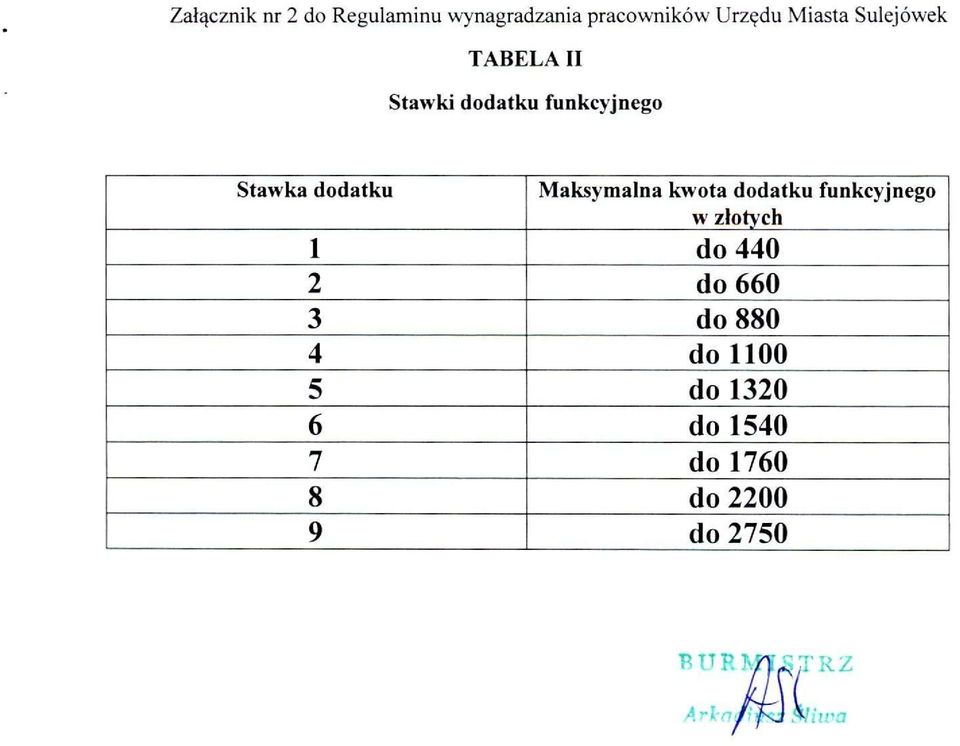 dodatku Maksymalna kwota dodatku funkcyjnego w złotych 1 do 440 2