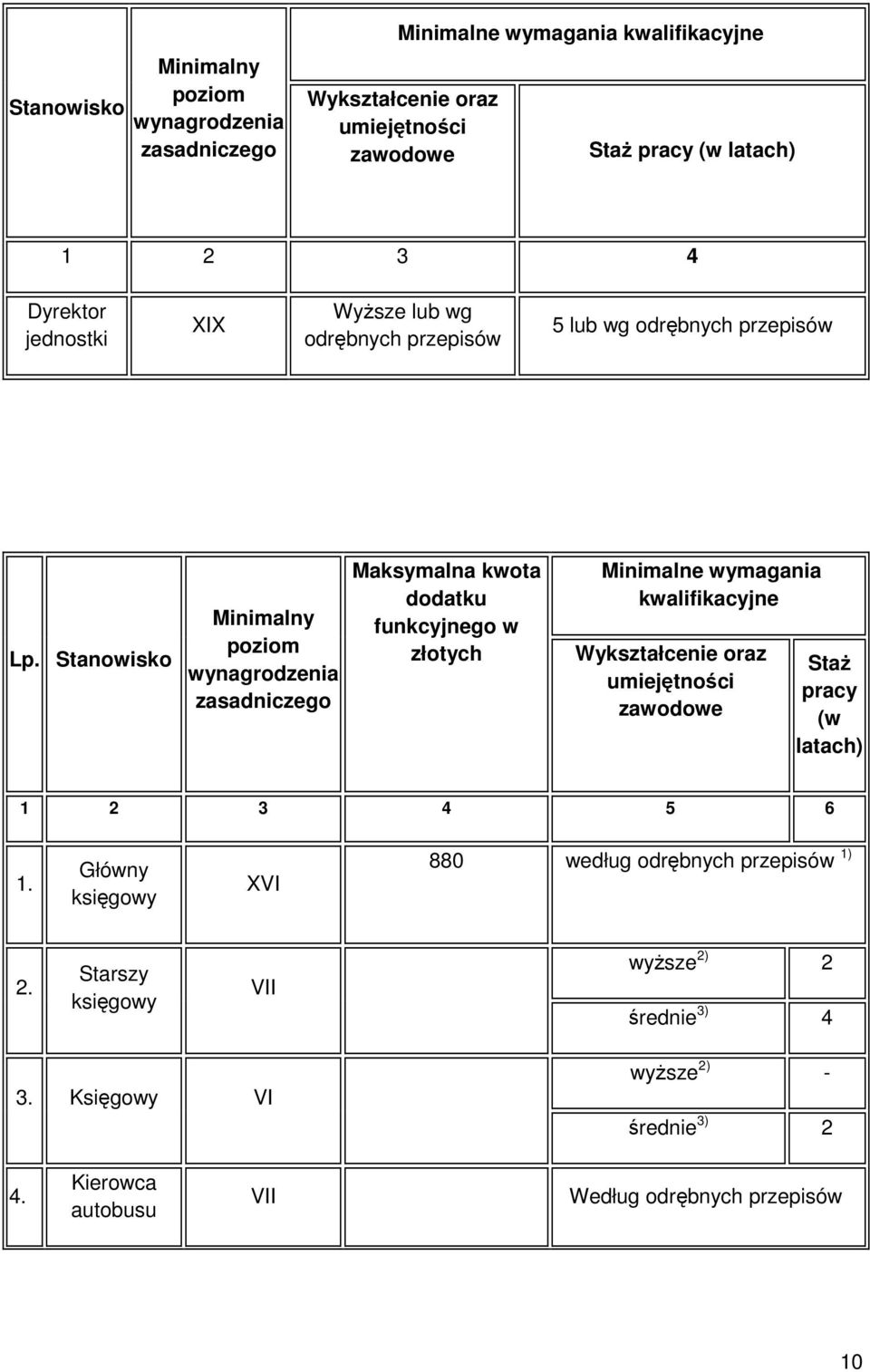 Stanowisko Minimalny poziom wynagrodzenia zasadniczego Maksymalna kwota dodatku funkcyjnego w złotych Minimalne wymagania kwalifikacyjne Wykształcenie oraz