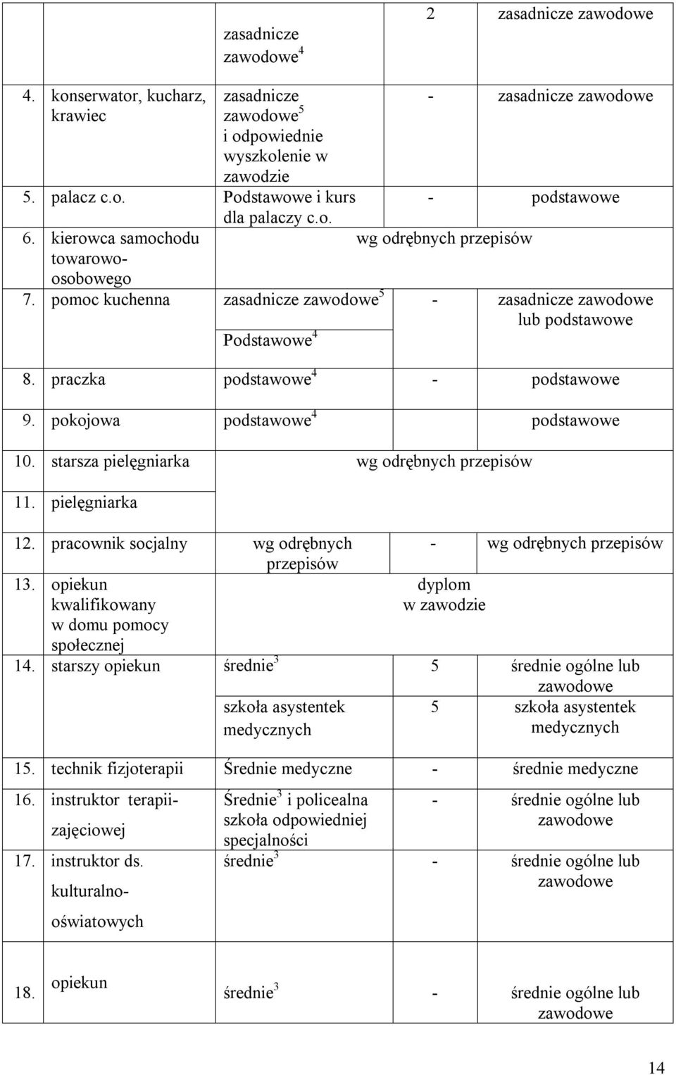 pokojowa podstawowe 4 podstawowe 10. starsza pielęgniarka wg odrębnych przepisów 11. pielęgniarka 12. pracownik socjalny wg odrębnych - wg odrębnych przepisów przepisów 13.